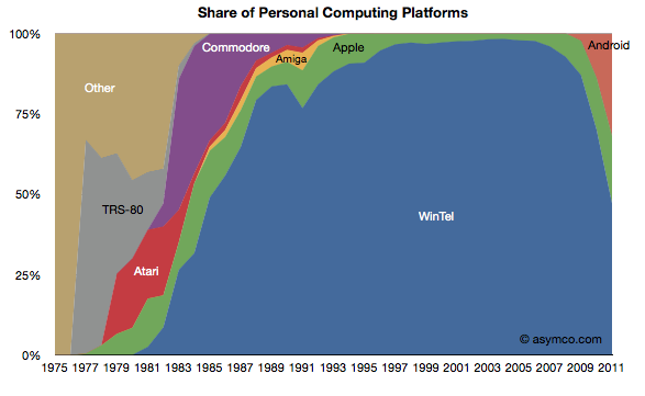 1975- 2011 Platform Share