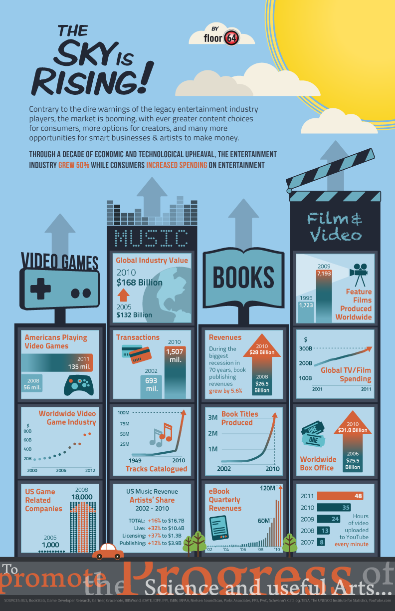 Entertainment Industrie Revenue Development over recent years