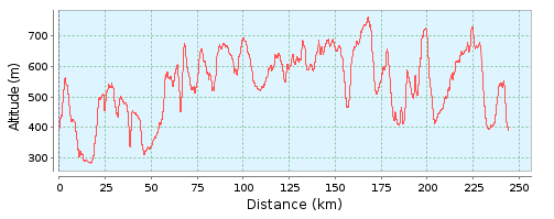 Alb Extrem 2015 - Höhenprofil